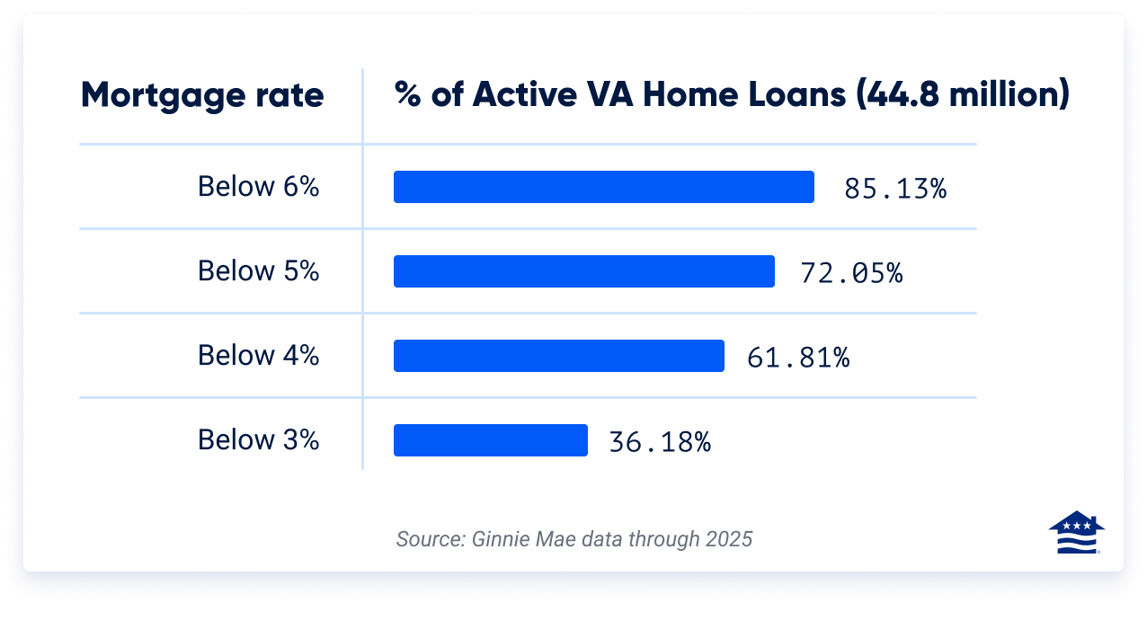 Rate breakdown for all active VA loans via Ginnie Mae through March 2025