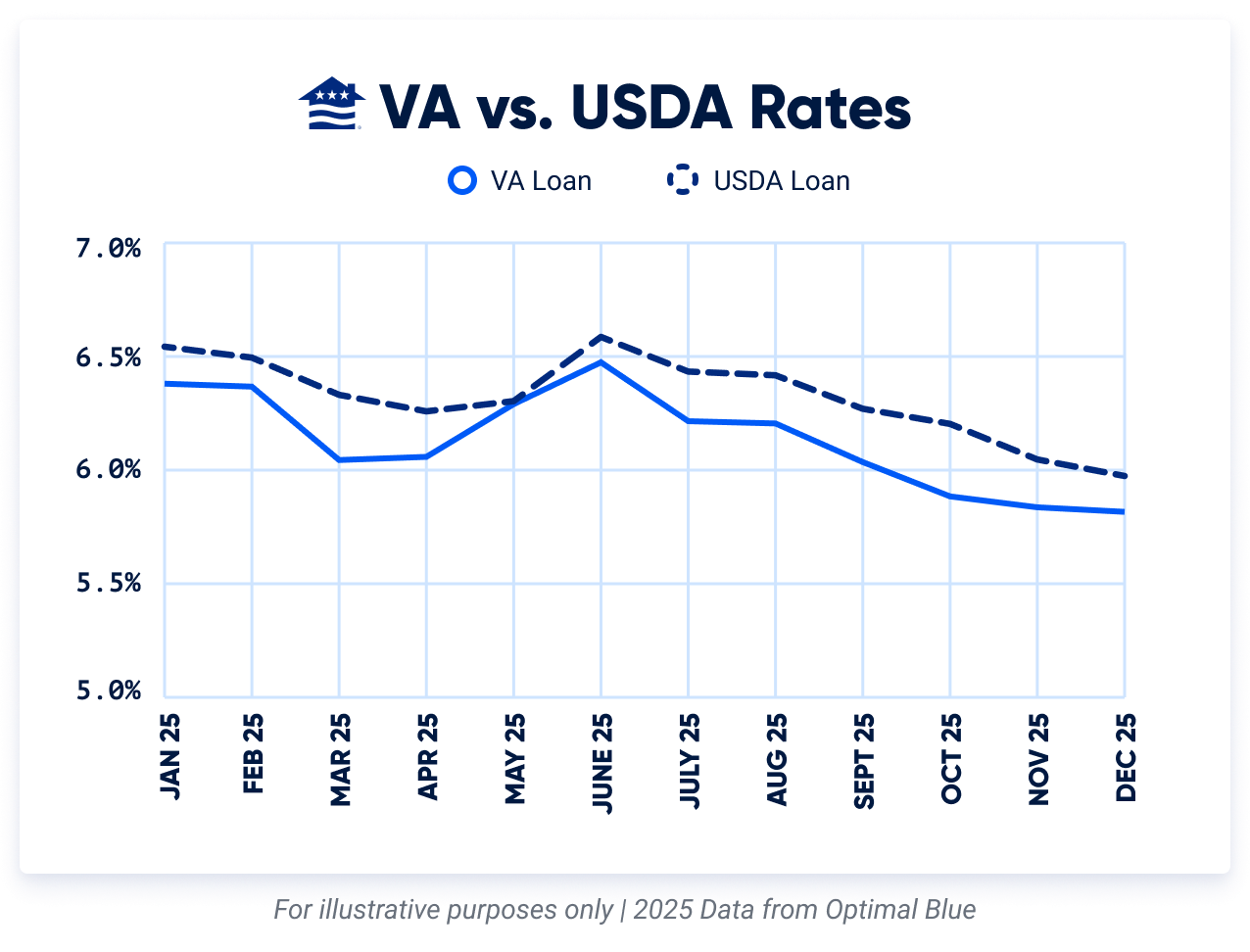 Graph comparing USDA loan interest rates to VA loan interest rates in 2025.